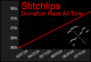 Total Graph of Stitchlips