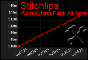 Total Graph of Stitchlips