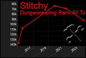 Total Graph of Stitchy