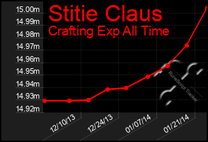 Total Graph of Stitie Claus
