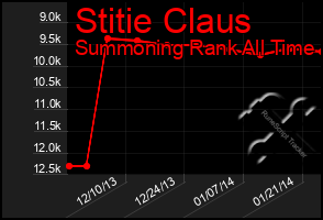 Total Graph of Stitie Claus