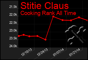 Total Graph of Stitie Claus