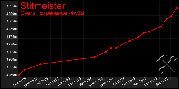 Last 31 Days Graph of Stitmeister