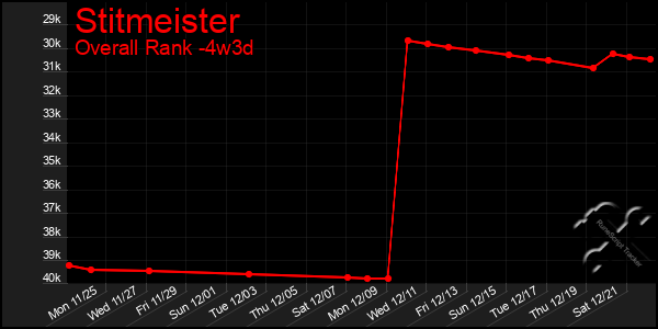 Last 31 Days Graph of Stitmeister