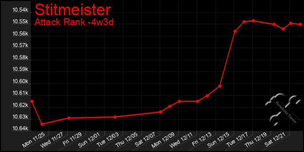 Last 31 Days Graph of Stitmeister