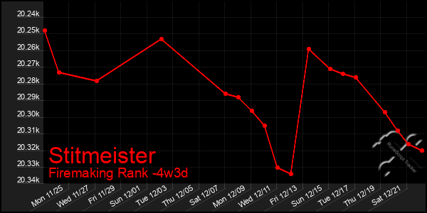 Last 31 Days Graph of Stitmeister