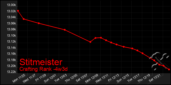 Last 31 Days Graph of Stitmeister