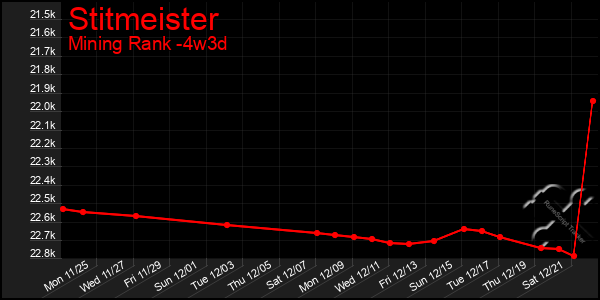 Last 31 Days Graph of Stitmeister