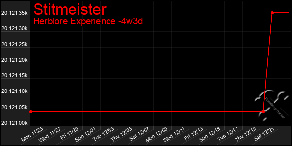 Last 31 Days Graph of Stitmeister