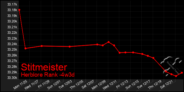 Last 31 Days Graph of Stitmeister