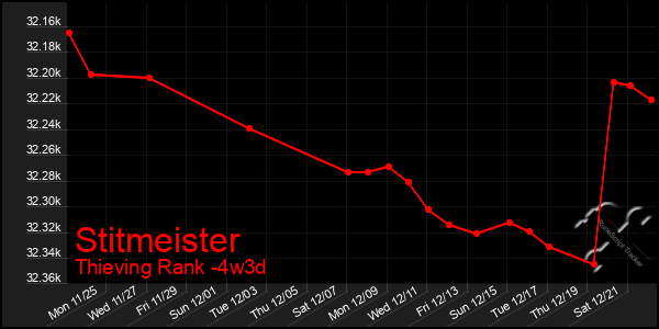 Last 31 Days Graph of Stitmeister