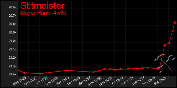 Last 31 Days Graph of Stitmeister