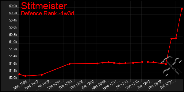 Last 31 Days Graph of Stitmeister