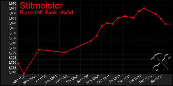 Last 31 Days Graph of Stitmeister