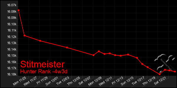 Last 31 Days Graph of Stitmeister