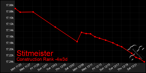 Last 31 Days Graph of Stitmeister