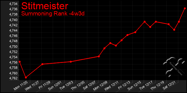 Last 31 Days Graph of Stitmeister