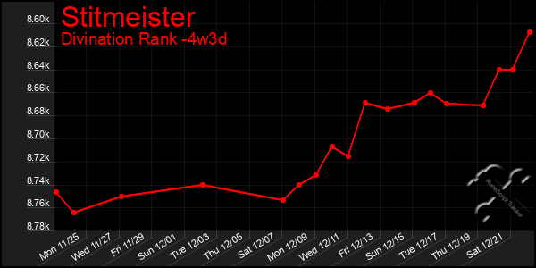 Last 31 Days Graph of Stitmeister