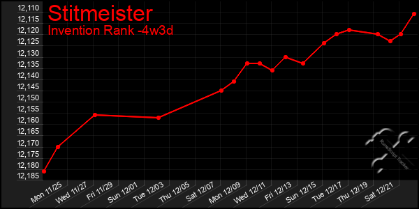 Last 31 Days Graph of Stitmeister