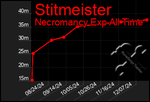 Total Graph of Stitmeister