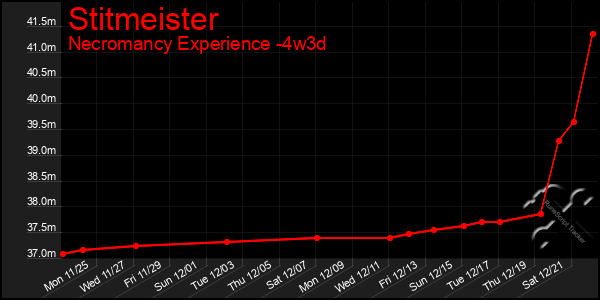 Last 31 Days Graph of Stitmeister