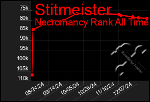 Total Graph of Stitmeister