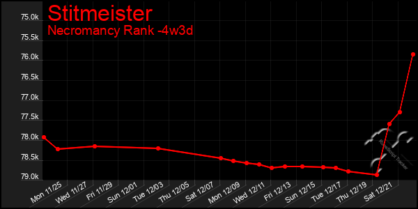 Last 31 Days Graph of Stitmeister