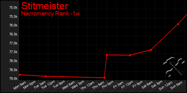 Last 7 Days Graph of Stitmeister