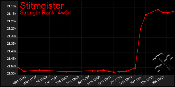 Last 31 Days Graph of Stitmeister