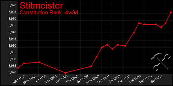 Last 31 Days Graph of Stitmeister