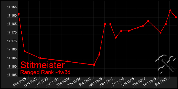 Last 31 Days Graph of Stitmeister