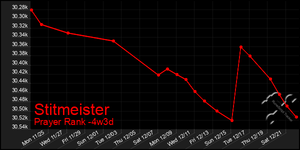 Last 31 Days Graph of Stitmeister