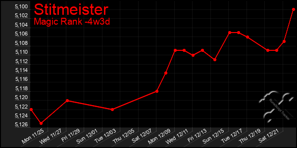 Last 31 Days Graph of Stitmeister