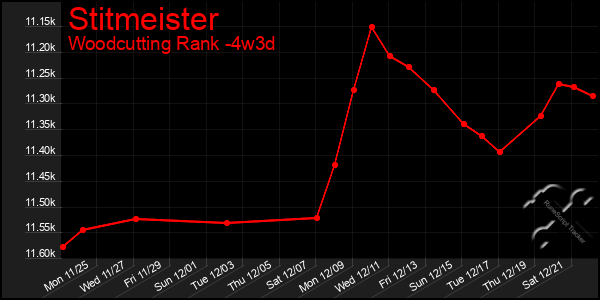 Last 31 Days Graph of Stitmeister