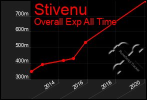 Total Graph of Stivenu