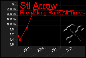 Total Graph of Stl Arrow