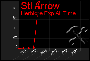 Total Graph of Stl Arrow