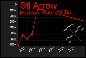 Total Graph of Stl Arrow