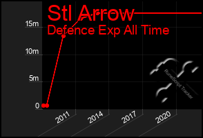 Total Graph of Stl Arrow