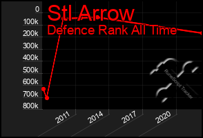 Total Graph of Stl Arrow