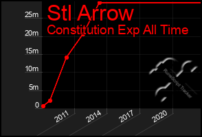 Total Graph of Stl Arrow