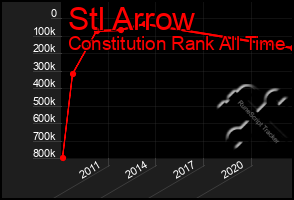 Total Graph of Stl Arrow