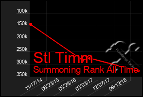 Total Graph of Stl Timm