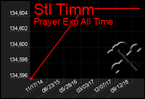 Total Graph of Stl Timm