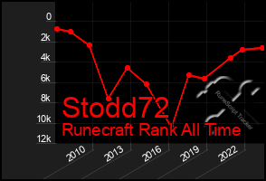 Total Graph of Stodd72