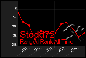 Total Graph of Stodd72