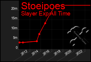 Total Graph of Stoeipoes