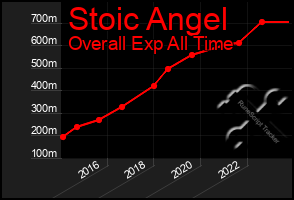 Total Graph of Stoic Angel