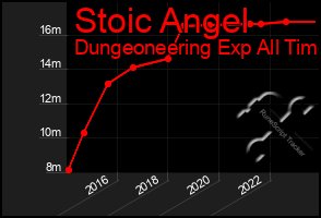 Total Graph of Stoic Angel