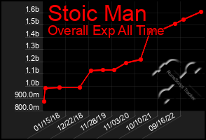 Total Graph of Stoic Man